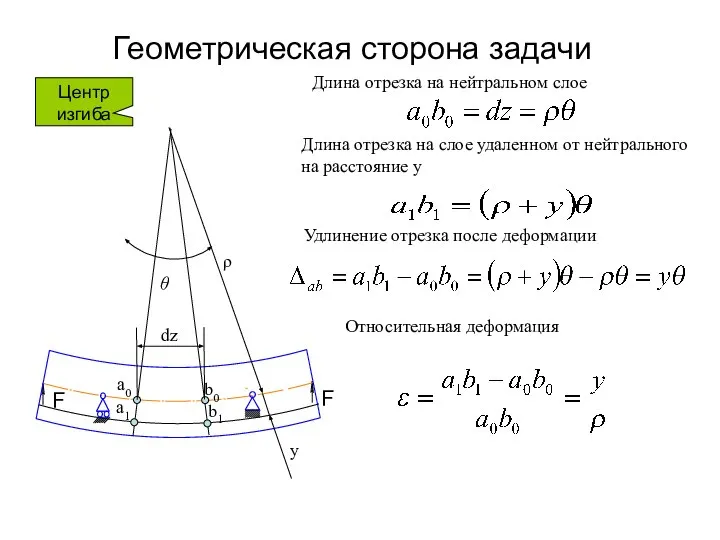 Геометрическая сторона задачи Длина отрезка на нейтральном слое Длина отрезка на