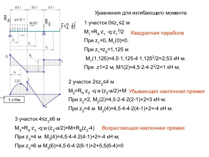 Уравнения для изгибающего момента 1 участок 0≤z1≤2 м M1=RA∙z1 -q∙z12/2 При