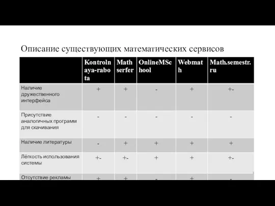 Описание существующих математических сервисов