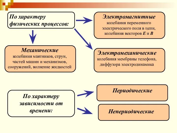 По характеру физических процессов: Электромагнитные колебания переменного электрического поля в цепи,