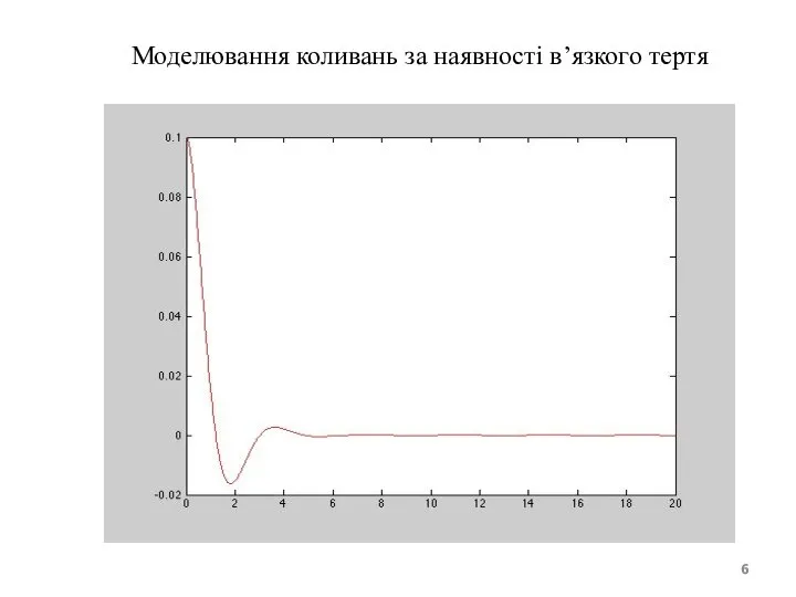 Моделювання коливань за наявності в’язкого тертя