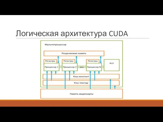 Логическая архитектура CUDA