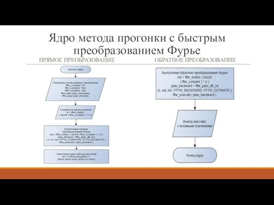 Ядро метода прогонки с быстрым преобразованием Фурье ПРЯМОЕ ПРЕОБРАЗОВАНИЕ ОБРАТНОЕ ПРЕОБРАЗОВАНИЕ