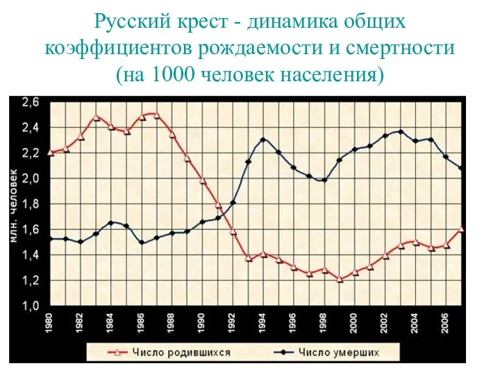 Русский крест - динамика общих коэффициентов рождаемости и смертности (на 1000 человек населения)