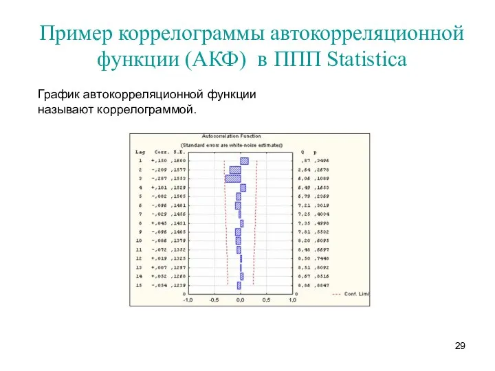 Пример коррелограммы автокорреляционной функции (АКФ) в ППП Statistica График автокорреляционной функции называют коррелограммой.