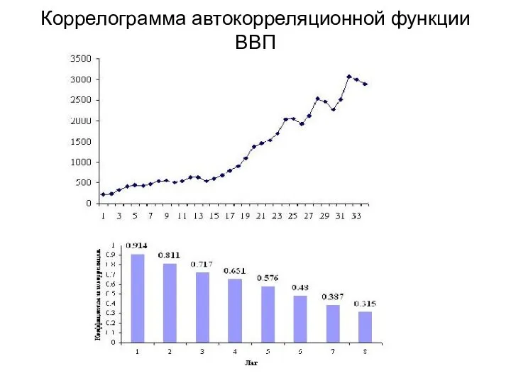 Коррелограмма автокорреляционной функции ВВП