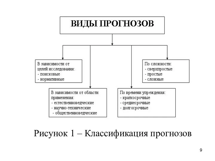 Рисунок 1 – Классификация прогнозов