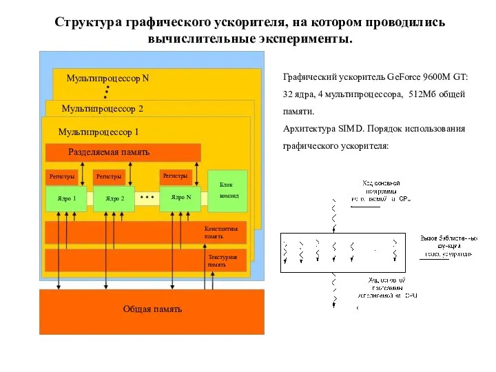 . Структура графического ускорителя, на котором проводились вычислительные эксперименты. Графический ускоритель