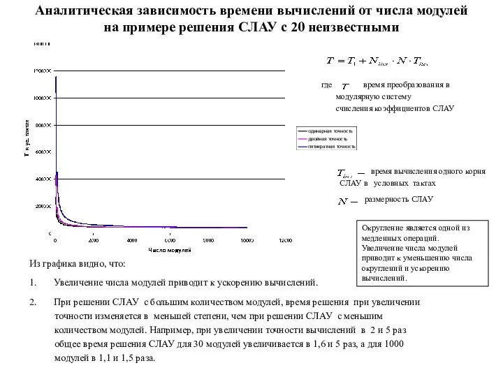 . Аналитическая зависимость времени вычислений от числа модулей на примере решения