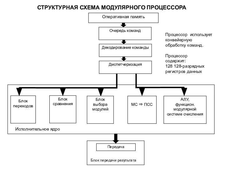 СТРУКТУРНАЯ СХЕМА МОДУЛЯРНОГО ПРОЦЕССОРА Оперативная память Очередь команд Декодирование команды Диспетчеризация