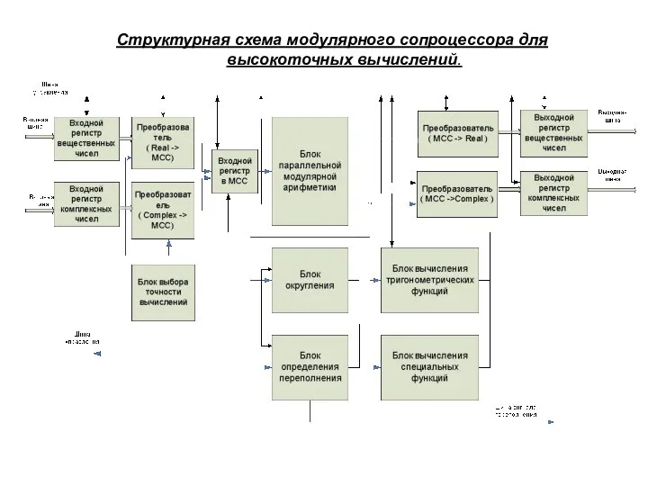 Структурная схема модулярного сопроцессора для высокоточных вычислений.