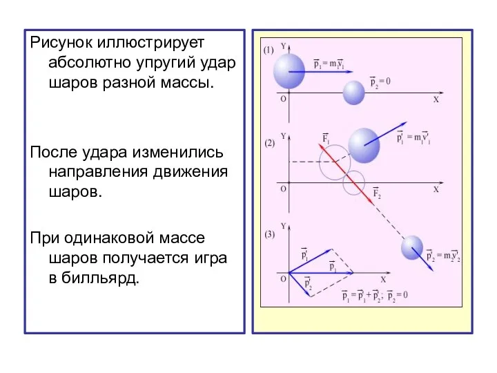 Рисунок иллюстрирует абсолютно упругий удар шаров разной массы. После удара изменились