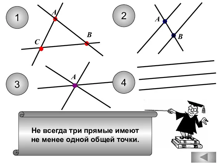 Не всегда три прямые имеют не менее одной общей точки. 1