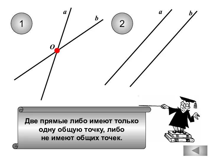 Две прямые либо имеют только одну общую точку, либо не имеют