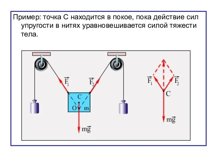 Пример: точка С находится в покое, пока действие сил упругости в нитях уравновешивается силой тяжести тела.