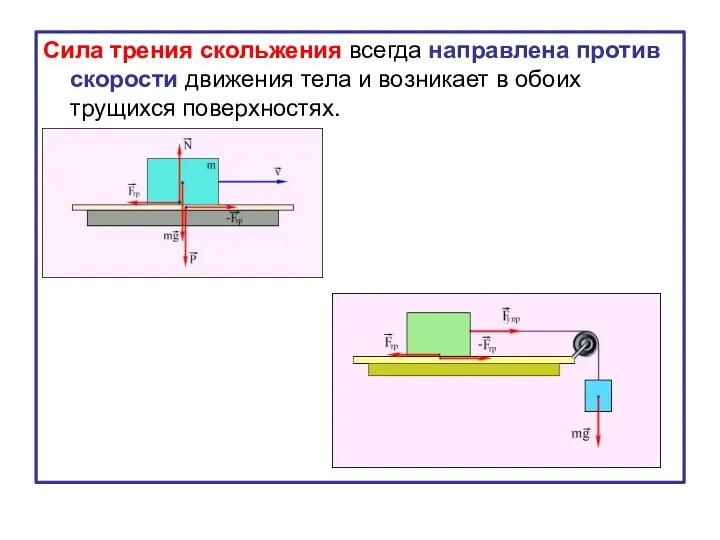 Сила трения скольжения всегда направлена против скорости движения тела и возникает в обоих трущихся поверхностях.