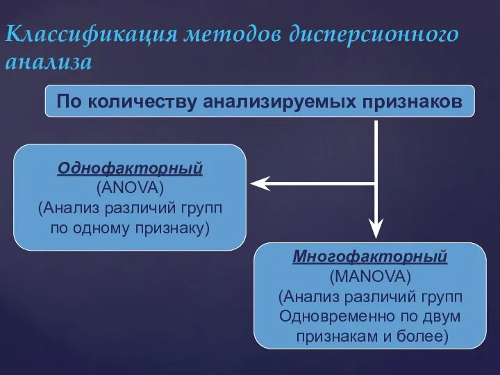 Классификация методов дисперсионного анализа По количеству анализируемых признаков Однофакторный (ANOVA) (Анализ