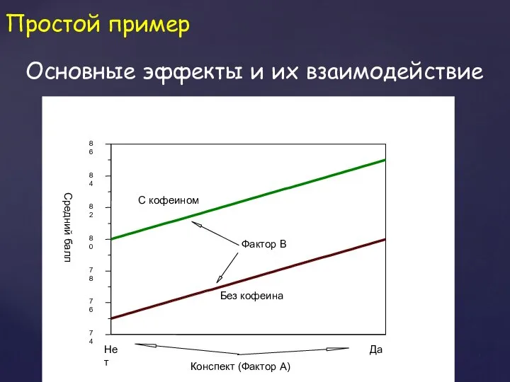 Простой пример Основные эффекты и их взаимодействие