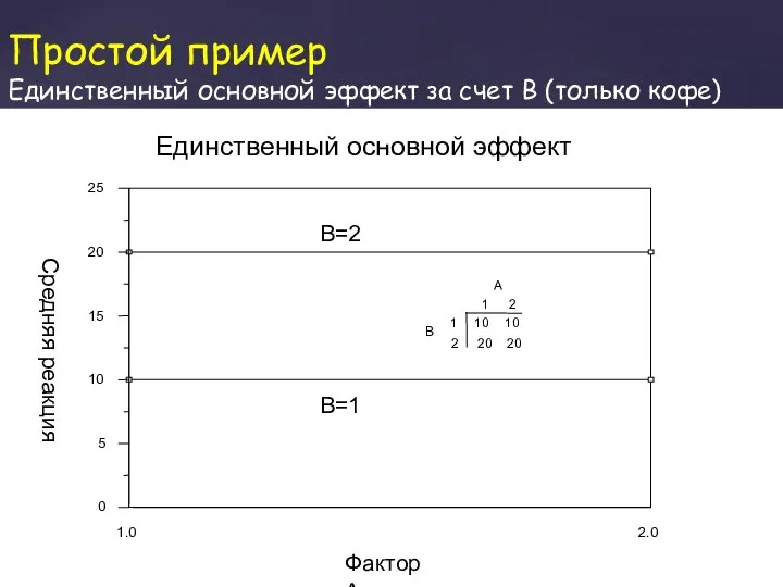 Простой пример Единственный основной эффект за счет B (только кофе)