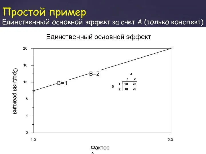 Простой пример Единственный основной эффект за счет А (только конспект)