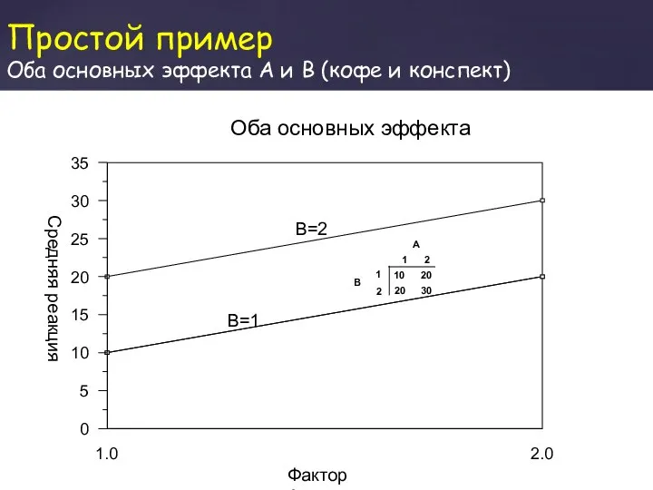 Простой пример Оба основных эффекта A и B (кофе и конспект)