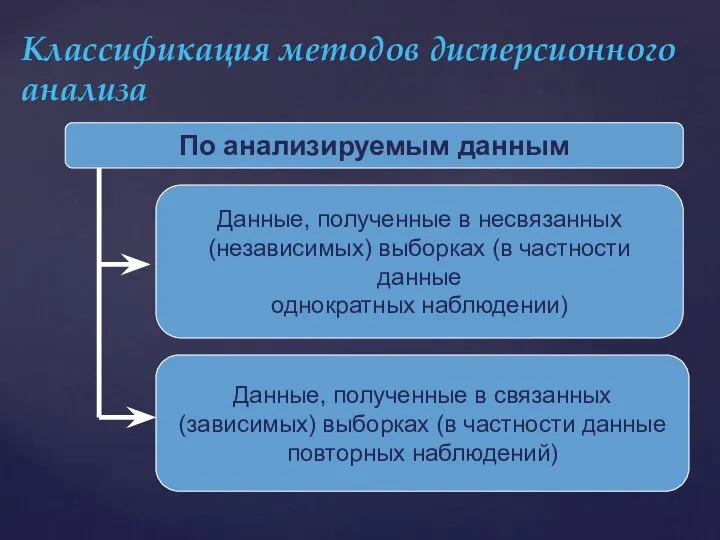 Классификация методов дисперсионного анализа По анализируемым данным Данные, полученные в несвязанных