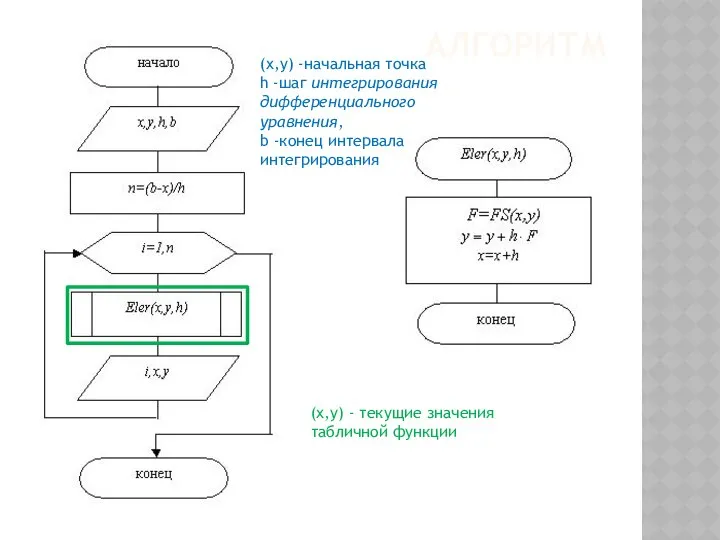 АЛГОРИТМ (x,y) -начальная точка h -шаг интегрирования дифференциального уравнения, b -конец