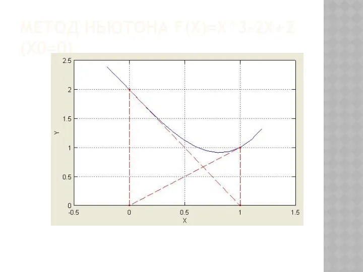 МЕТОД НЬЮТОНА F(X)=X^3-2X+2 (X0=0)