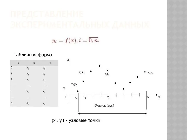 ПРЕДСТАВЛЕНИЕ ЭКСПЕРИМЕНТАЛЬНЫХ ДАННЫХ Табличная форма (xi, yi) - узловые точки