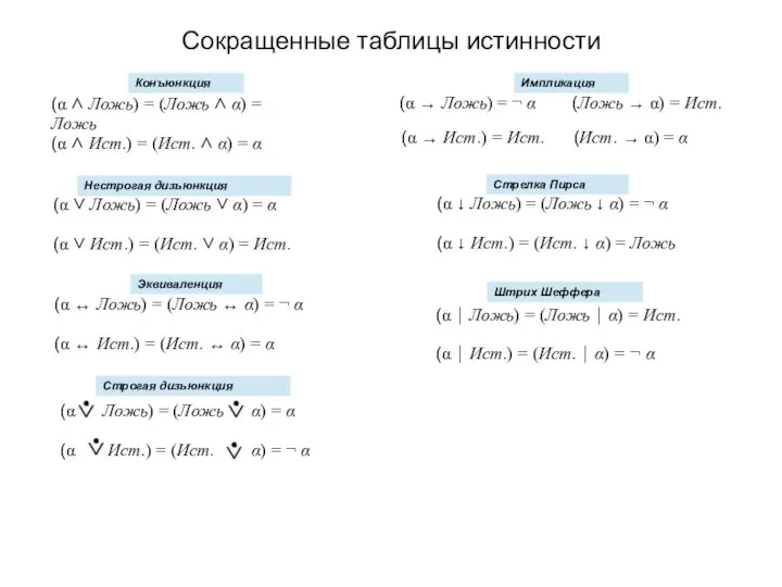 Сокращенные таблицы истинности (α ∧ Ложь) = (Ложь ∧ α) =