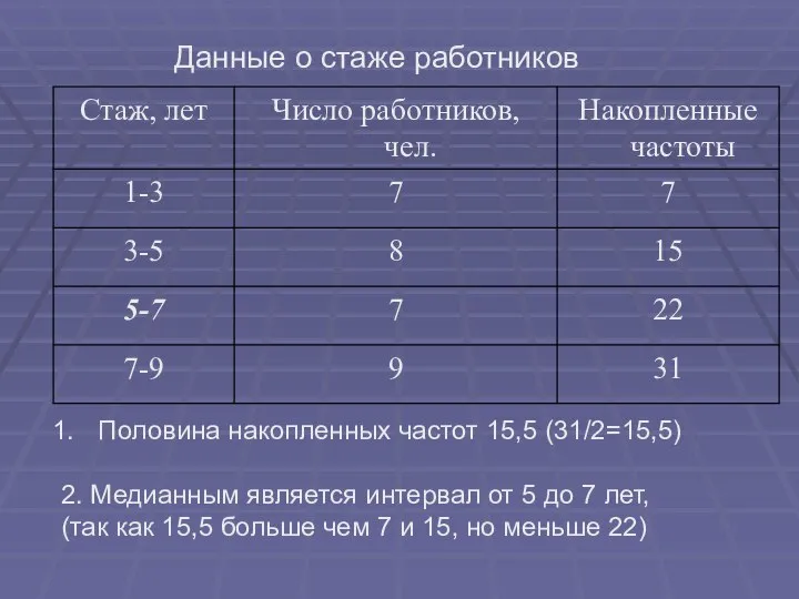 Данные о стаже работников Половина накопленных частот 15,5 (31/2=15,5) 2. Медианным