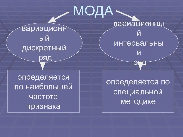 МОДА вариационный дискретный ряд вариационный интервальный ряд определяется по наибольшей частоте признака определяется по специальной методике