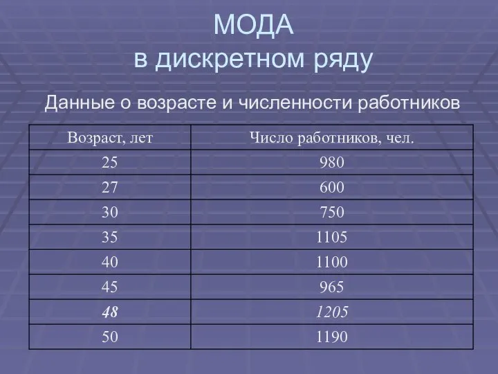 МОДА в дискретном ряду Данные о возрасте и численности работников