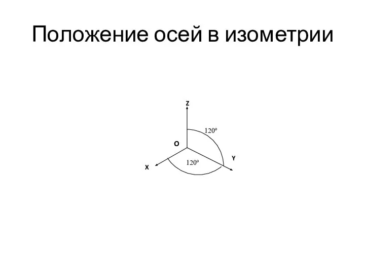 Положение осей в изометрии X Y Z O 120º 120º