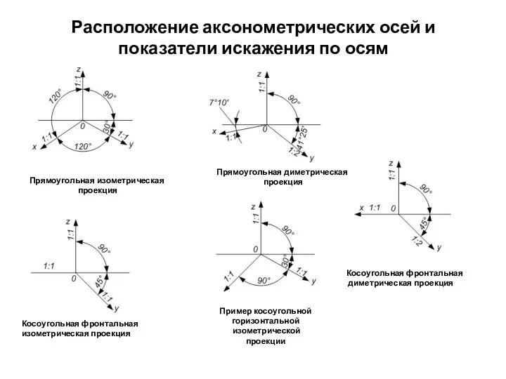 Расположение аксонометрических осей и показатели искажения по осям Косоугольная фронтальная изометрическая