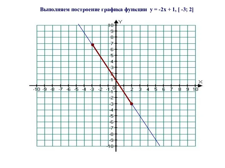 Выполняем построение графика функции y = -2x + 1, [ -3; 2]