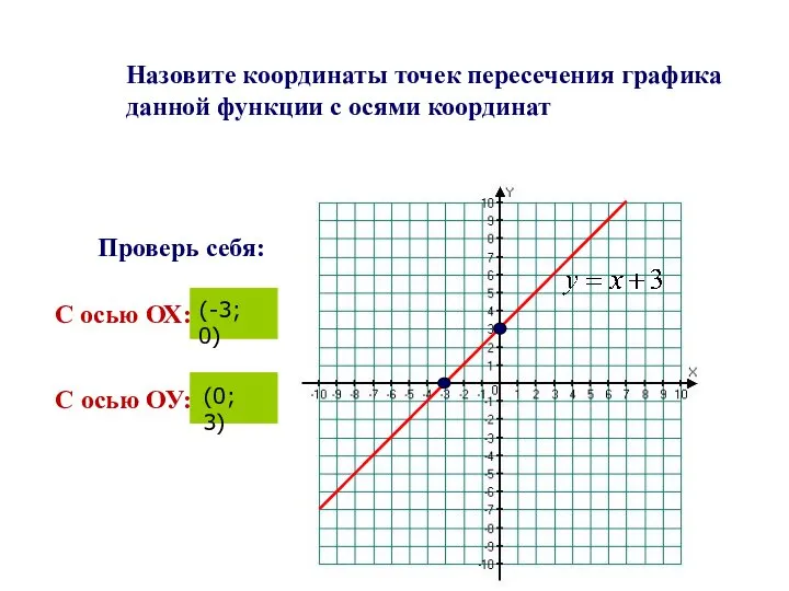 Назовите координаты точек пересечения графика данной функции с осями координат С