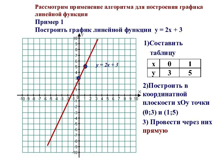 Рассмотрим применение алгоритма для построения графика линейной функции Пример 1 Построить