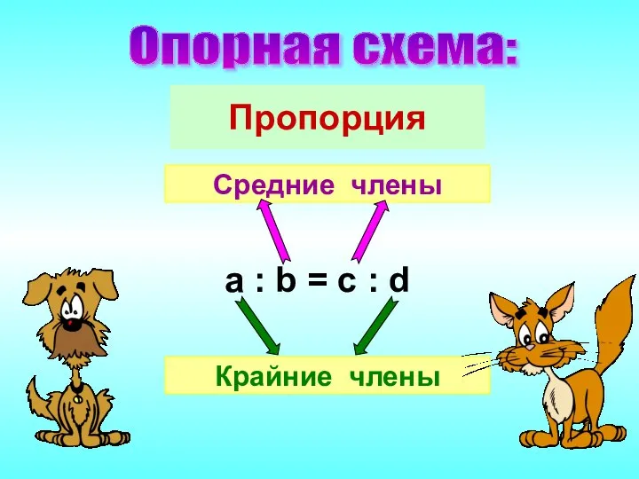 Пропорция a : b = c : d Средние члены Крайние члены Опорная схема: