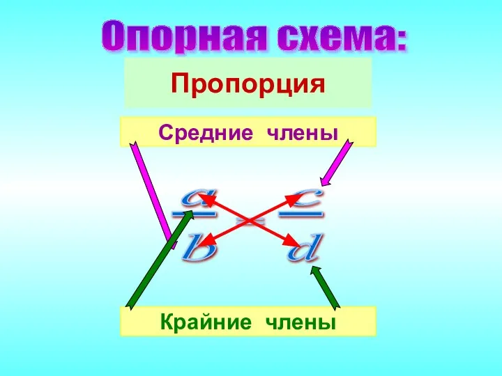 Крайние члены Средние члены Опорная схема: Пропорция