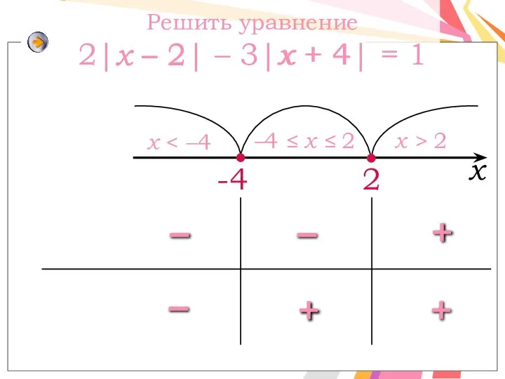 2 x –4 ≤ x ≤ 2 x > 2 Решить