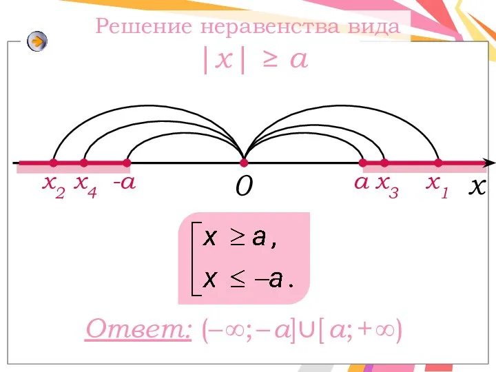 х1 х3 0 а -а х х2 х4 Ответ: (– ∞;