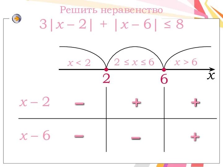 6 x 2 ≤ x ≤ 6 x > 6 Решить