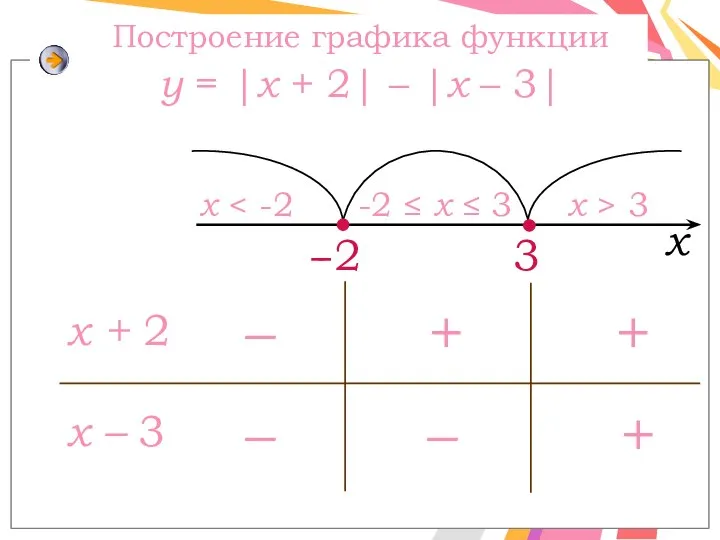 3 -2 x x -2 ≤ x ≤ 3 x >