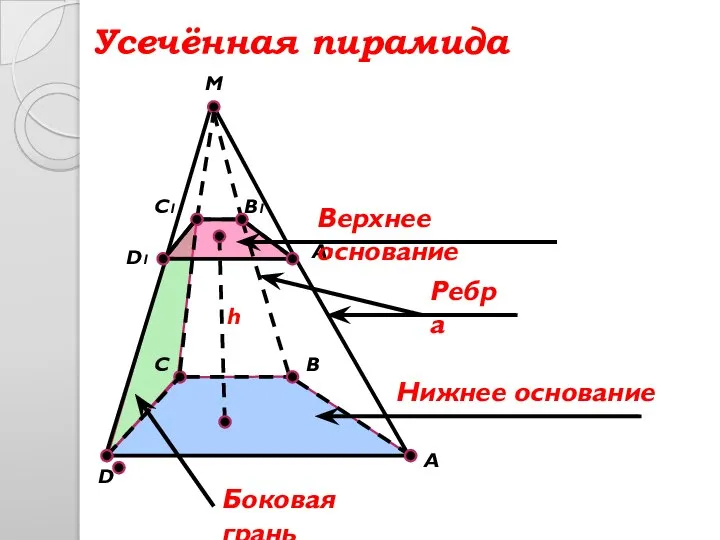 M C B D1 D A C1 A1 B1 Усечённая пирамида