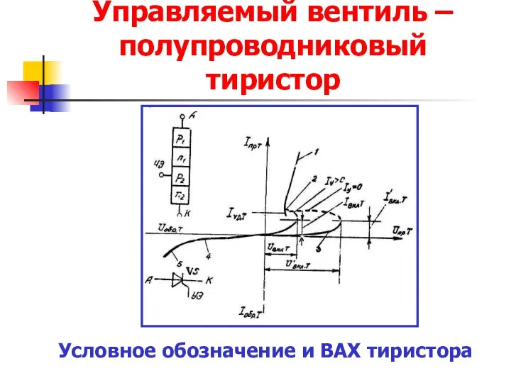 Управляемый вентиль – полупроводниковый тиристор Условное обозначение и ВАХ тиристора