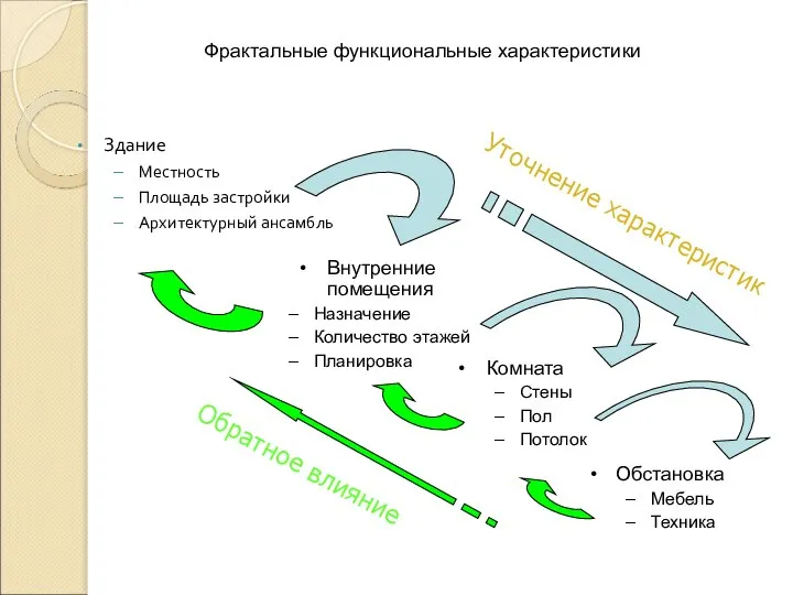 Здание Местность Площадь застройки Архитектурный ансамбль Внутренние помещения Назначение Количество этажей