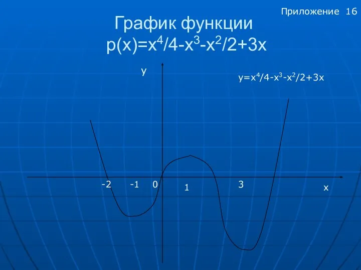 График функции р(x)=x4/4-x3-x2/2+3х y -2 -1 0 3 1 x y=x4/4-x3-x2/2+3х Приложение 16