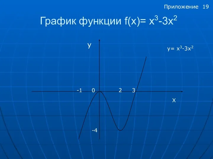 График функции f(x)= x3-3х2 у -1 2 3 0 у= x3-3х2 -4 Х Приложение 19