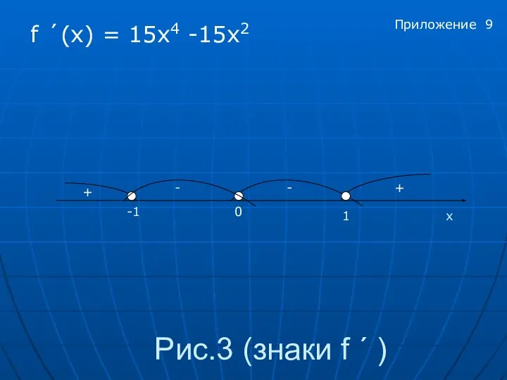 Рис.3 (знаки f ´ ) f ´(x) = 15x4 -15х2 -1